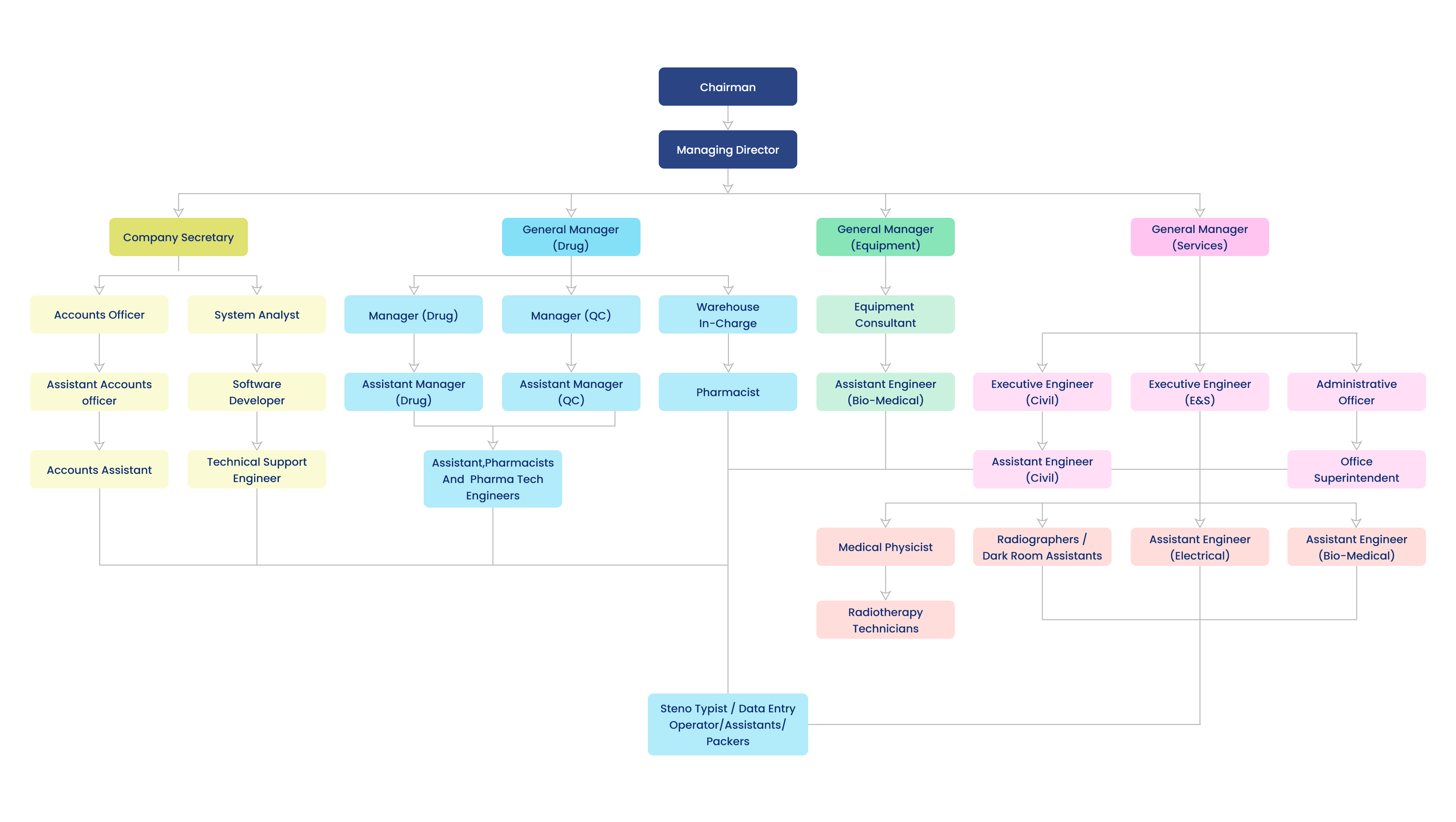 Organogram Chart